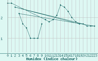 Courbe de l'humidex pour Schmuecke