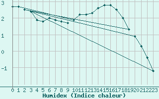 Courbe de l'humidex pour Bridel (Lu)