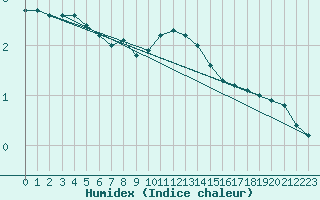 Courbe de l'humidex pour Uto