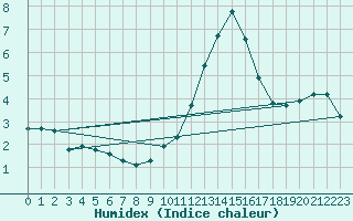 Courbe de l'humidex pour Saint-Vrand (69)