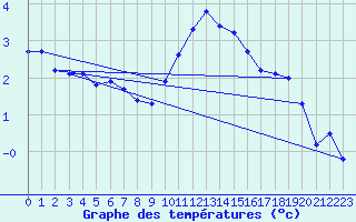 Courbe de tempratures pour Bulson (08)