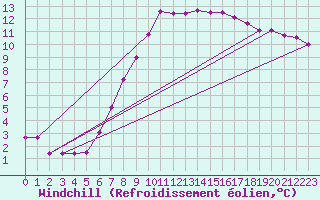Courbe du refroidissement olien pour Neuruppin
