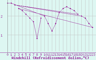 Courbe du refroidissement olien pour Saint-Nazaire-d