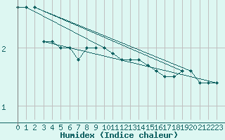 Courbe de l'humidex pour Pozega Uzicka