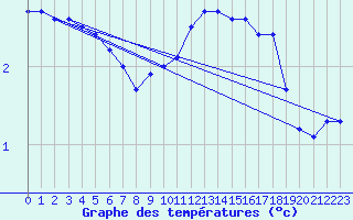 Courbe de tempratures pour Ocna Sugatag