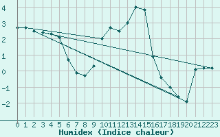 Courbe de l'humidex pour Idar-Oberstein