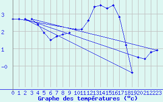 Courbe de tempratures pour Nmes - Courbessac (30)