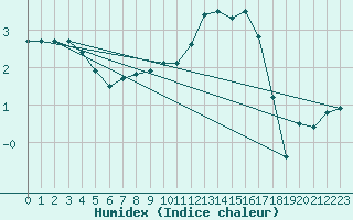 Courbe de l'humidex pour Nmes - Courbessac (30)