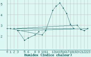 Courbe de l'humidex pour Monte Cimone