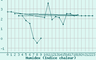 Courbe de l'humidex pour Monte Terminillo