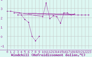 Courbe du refroidissement olien pour Monte Terminillo