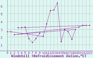Courbe du refroidissement olien pour Chambry / Aix-Les-Bains (73)