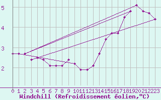 Courbe du refroidissement olien pour Langres (52) 