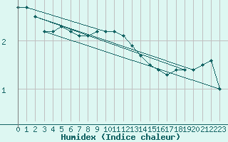 Courbe de l'humidex pour Kuemmersruck