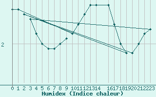 Courbe de l'humidex pour Mont-Rigi (Be)