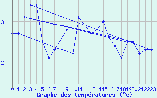 Courbe de tempratures pour Bealach Na Ba No2