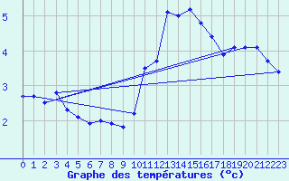 Courbe de tempratures pour Mcon (71)