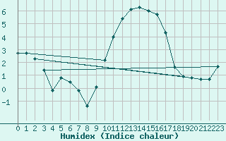 Courbe de l'humidex pour Chteaudun (28)