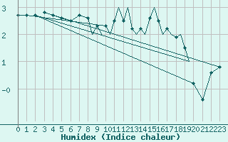 Courbe de l'humidex pour Shoream (UK)