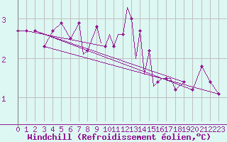 Courbe du refroidissement olien pour Valley