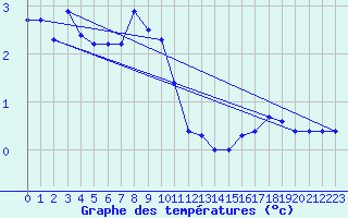 Courbe de tempratures pour Simplon-Dorf