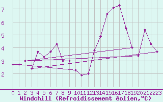 Courbe du refroidissement olien pour Albert-Bray (80)