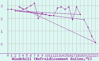 Courbe du refroidissement olien pour Cap Gris-Nez (62)