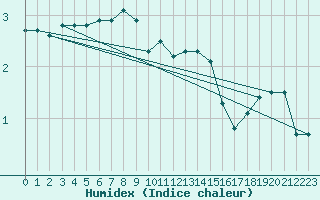 Courbe de l'humidex pour Gunnarn