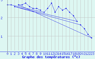 Courbe de tempratures pour Cauterets (65)