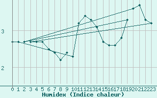 Courbe de l'humidex pour Hano