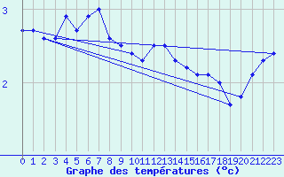 Courbe de tempratures pour Greifswalder Oie