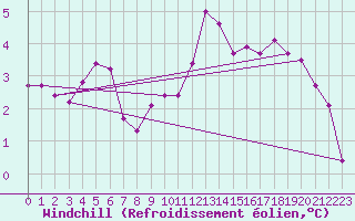 Courbe du refroidissement olien pour Bad Kissingen