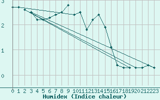 Courbe de l'humidex pour Weihenstephan