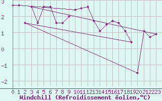 Courbe du refroidissement olien pour Wilhelminadorp Aws