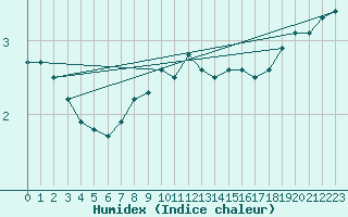 Courbe de l'humidex pour Olands Sodra Udde