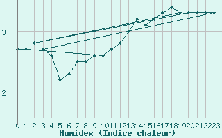 Courbe de l'humidex pour Jabbeke (Be)