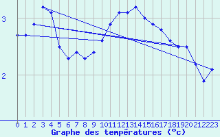 Courbe de tempratures pour Langres (52) 