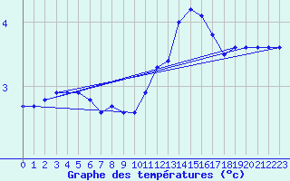 Courbe de tempratures pour Seichamps (54)