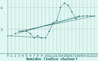 Courbe de l'humidex pour Seichamps (54)