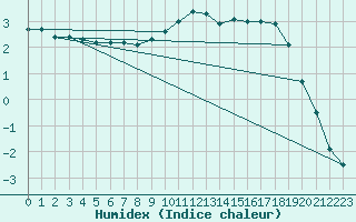 Courbe de l'humidex pour Resko