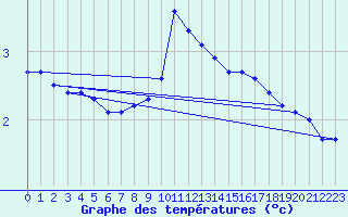 Courbe de tempratures pour Klippeneck