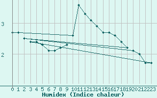 Courbe de l'humidex pour Klippeneck