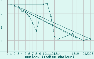 Courbe de l'humidex pour Kredarica