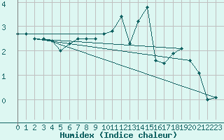 Courbe de l'humidex pour Avord (18)