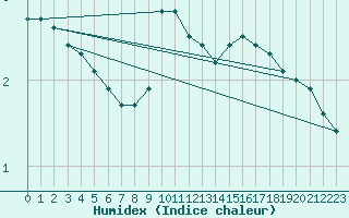 Courbe de l'humidex pour Saint-Nazaire-d'Aude (11)