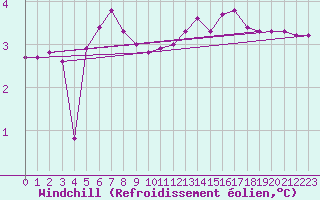 Courbe du refroidissement olien pour Beaumont du Ventoux (Mont Serein - Accueil) (84)