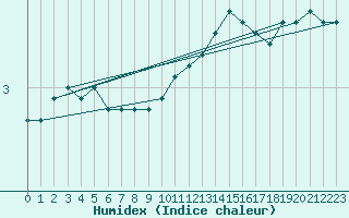 Courbe de l'humidex pour Inari Nellim