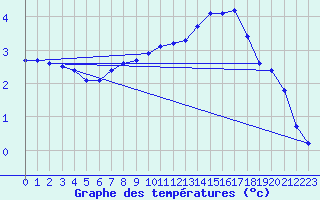 Courbe de tempratures pour Kuemmersruck