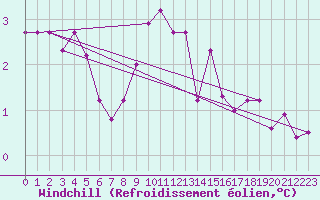 Courbe du refroidissement olien pour La Chapelle-Montreuil (86)