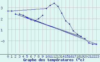 Courbe de tempratures pour Zrich / Affoltern